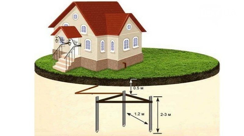 Контур заземления в частном доме. Фото с открытых источников