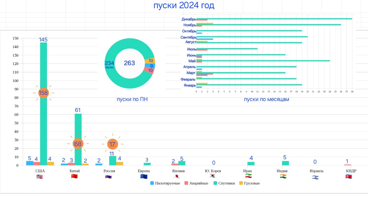 Инфографика пусков