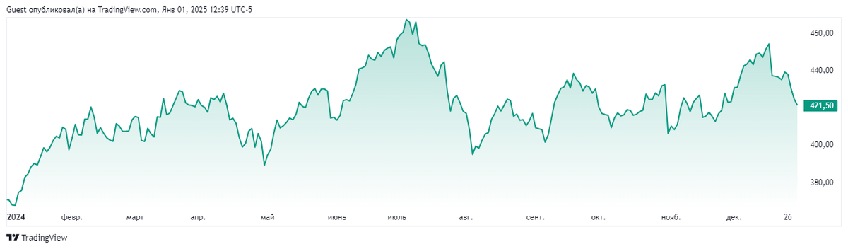 Годовой график MSFT. Фото из открытого источника