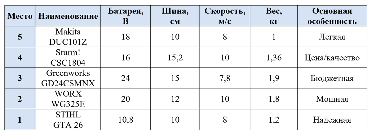 Сравнение основных характеристик мини-пил
