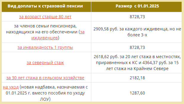 Индексация пенсии в 2025 году неработающим