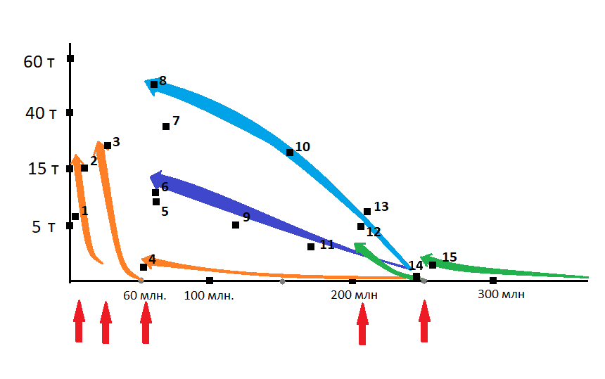 Векторы роста размеров животных во времени. "Палеонтологического парадокса" нет.