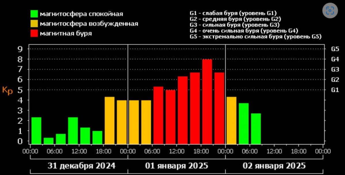 Магнитные бури сегодня во владикавказе 2025