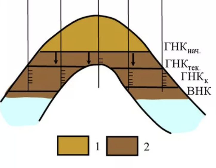 1-Газовая шапка, 2-Нефть. Газонефтяной контакт начальный, текущий и конечный.