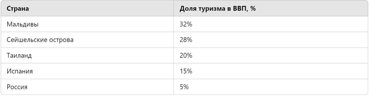Страны с большой долей туризма в ВВП 