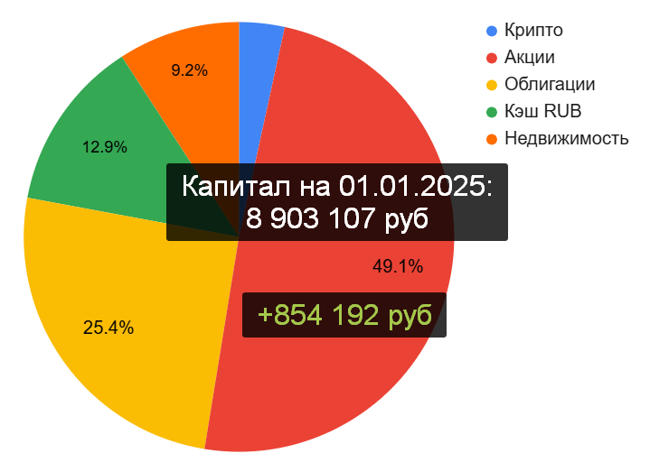 Состав Капитала на 1 января 2025 года. Канал "Рациональный подход"