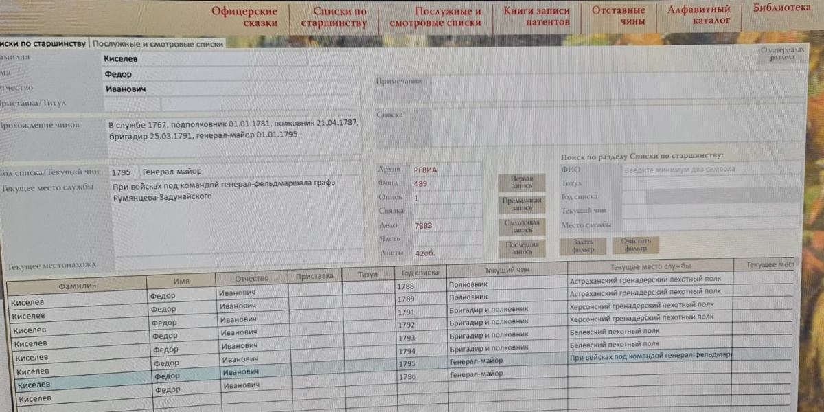 Киселев Федор Иванович. В службе 1767, подполковник 01.01.1781, полковник 21.04.1787, бригадир 25.03.1791, генерал-майор 01.01.1795 при войсках под командой генерал-фельдмаршала графа Румянцева-Задунайского. Архив РГВИА. Фонд 489. Опись 1. Дело 7383. Листы 42об. https://esponton.ru/search/4028?_token=D0USlYUQvwGAhWq6Zss0fPsLgGxa4l04818zQyQv&search=Киселев&page=