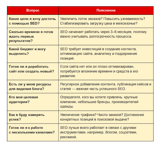 Вопросы для принятия решения о запуске SEO-продвижения