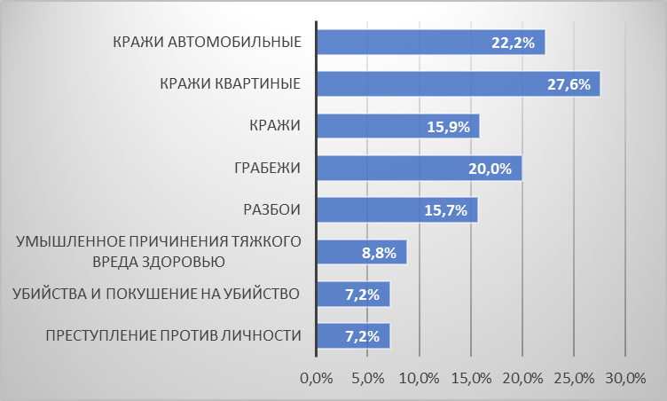 На графике показатели сокращения количеств преступлений