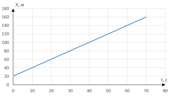 Рис.1 Линейный возрастающий график зависимости X от t