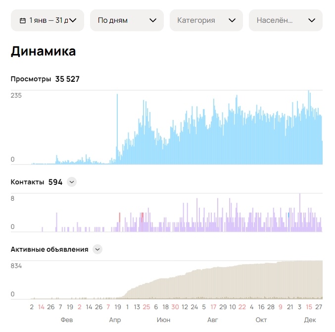 Статистика из личного кабинета