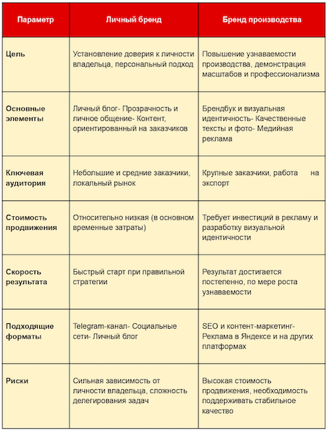 Сравнение личного бренда и бренда производства: ключевые отличия и преимущества
