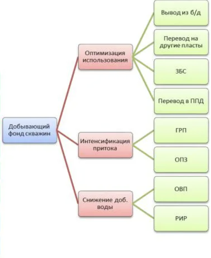 Мероприятия по получению дополнительной добычи нефти на нефтяном фонде скважин