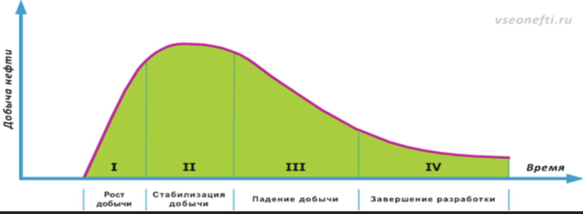 Четыре стадии разработки месторождений.