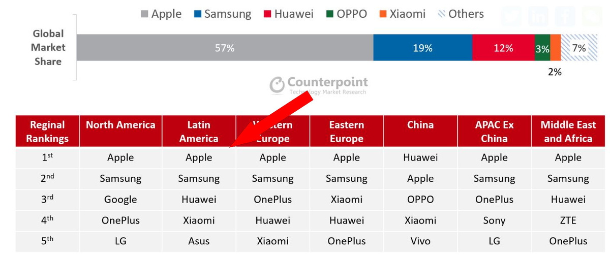    Смартфоны по всему миру: что выбирают в разных странах и как обстоят дела в России