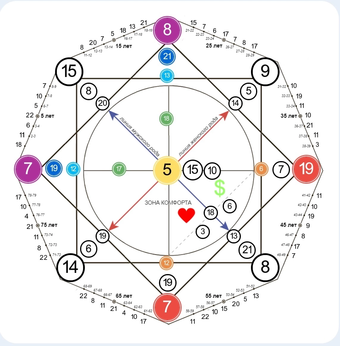 3 нижние цифры по вертикали 12-19-7 это кармический хвост в моем примере.