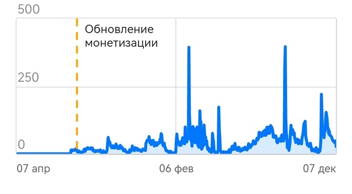 Я открыла предыдущий канал 07.04.23, монетизацию подключила 30.04.23. 