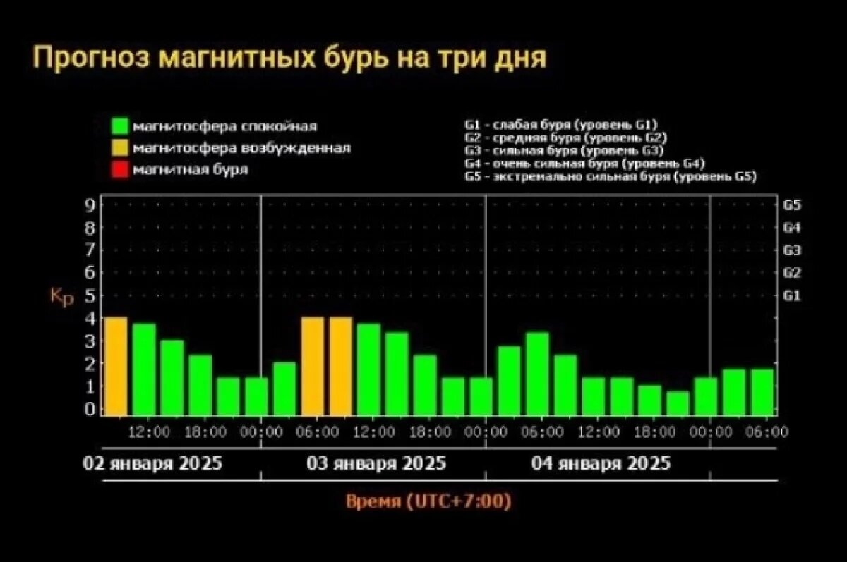    Магнитные бури 3 января в Красноярске и городах Сибири: