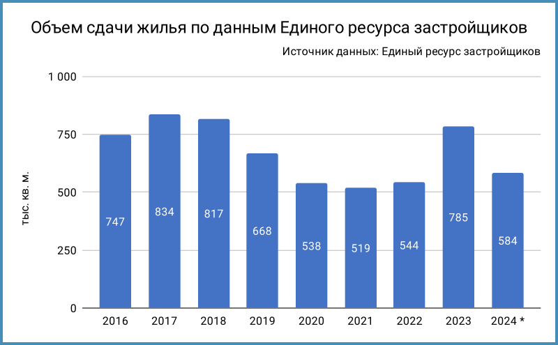 Объем сдачи жилья. * – данные за неполный год.