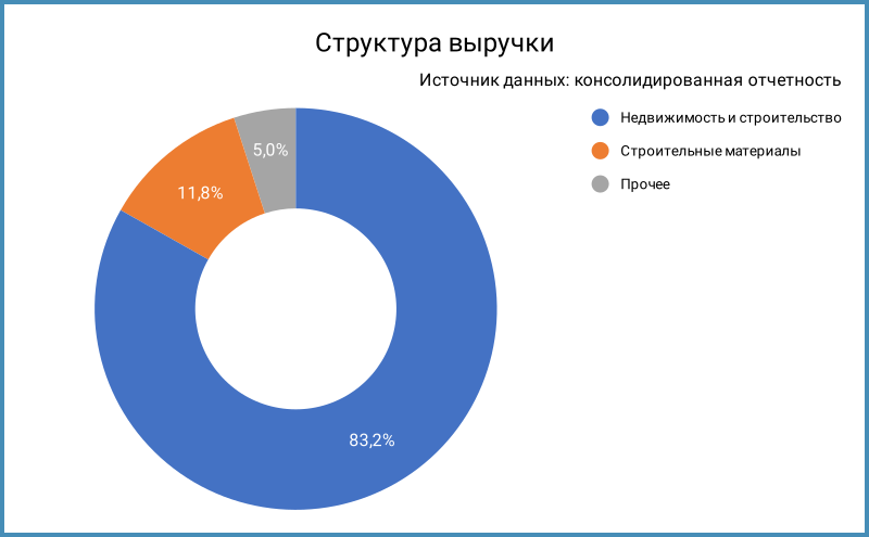 Структура выручки по сегментам.