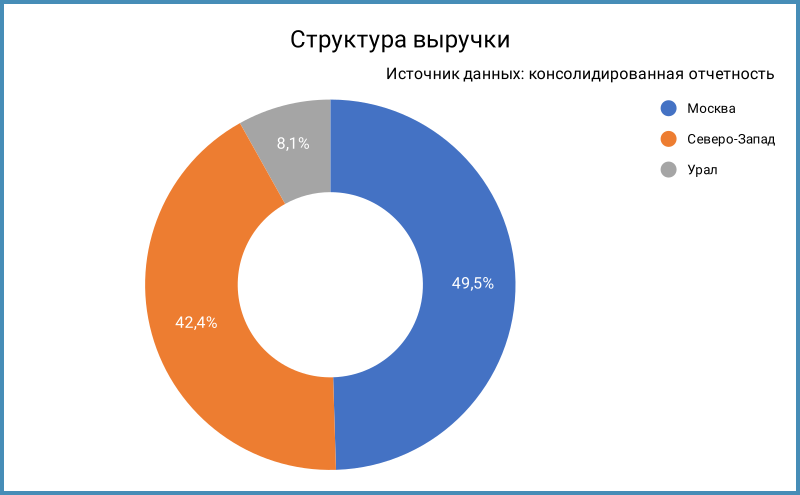 Структура выручки по регионам.