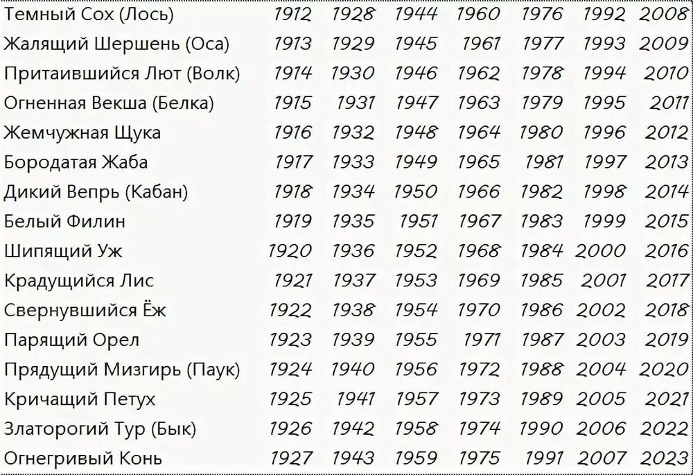 Славянский гороскоп по году рождения