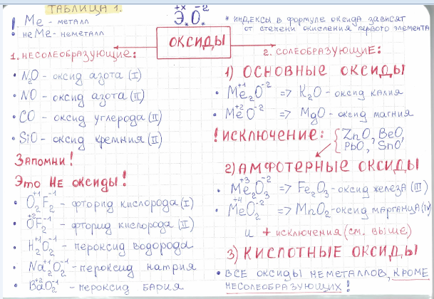Повторим классификацию оксидов! Листай галерею далее.