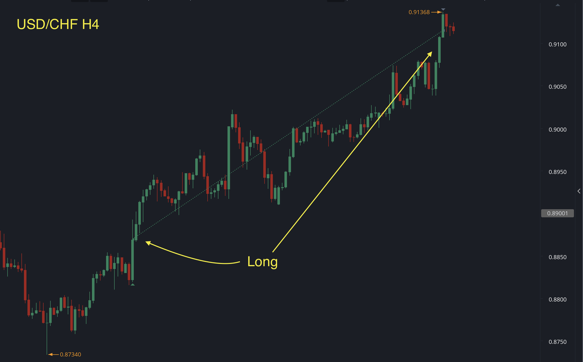 Закрытый лонг по USD/CHF.