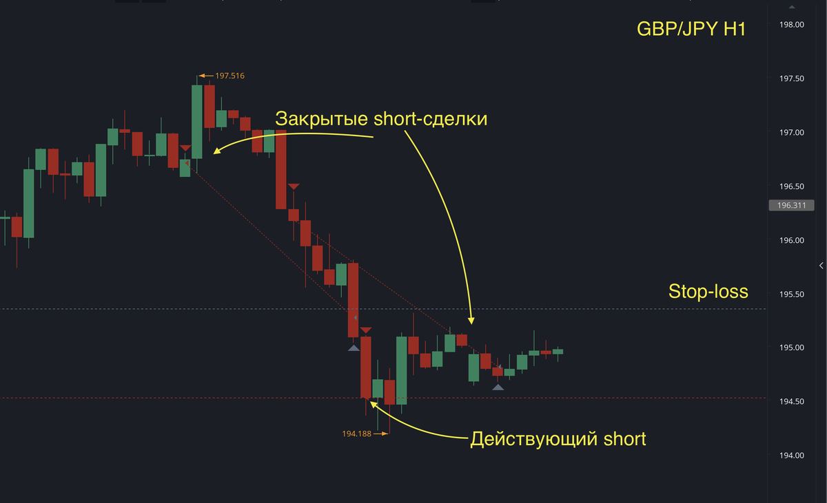 Шорт-сделки по GBP/JPY.