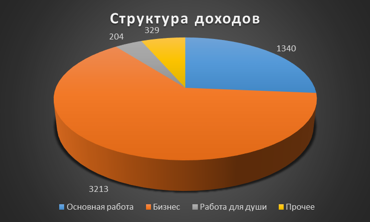 Структура доходов