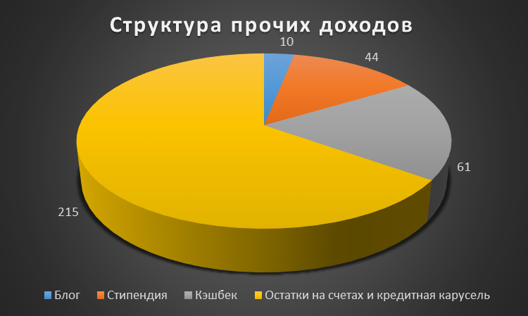 Вот как-то так вышло, но дохода от блога и стипухи больше нет, это остатки в начале год