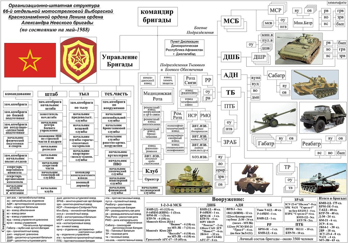 Организационно-штатная структура 66-й отдельной мотострелковой бригады на май 1988


