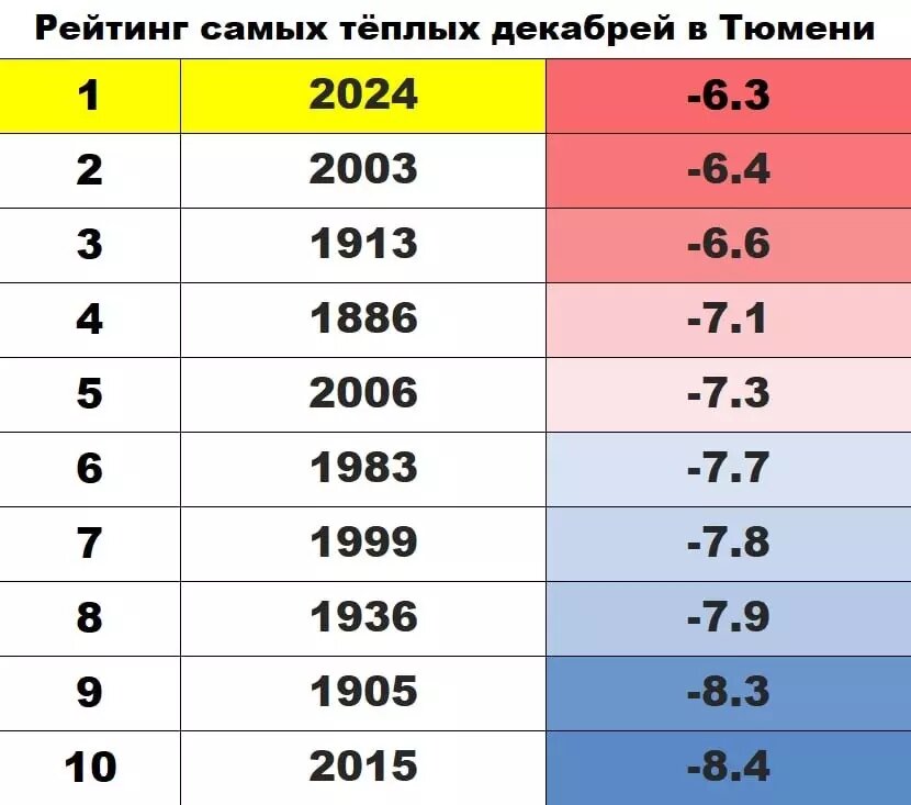     Источник: Погода 72 — погода в Тюмени