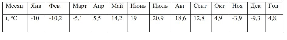 Среднемесячная и среднегодовая температуры в Малой Аксе.
