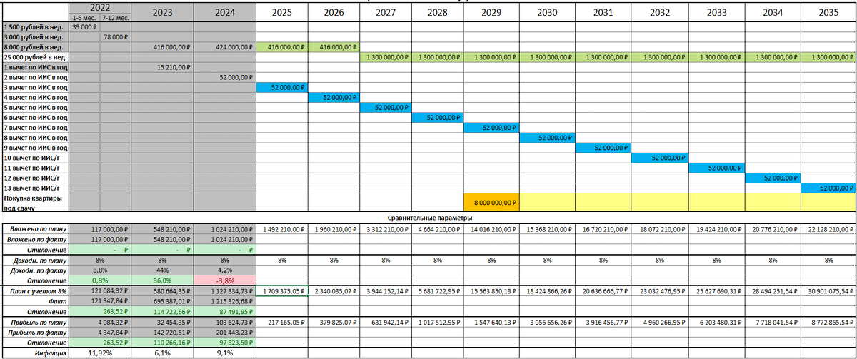 Стратегический график инвестирования
