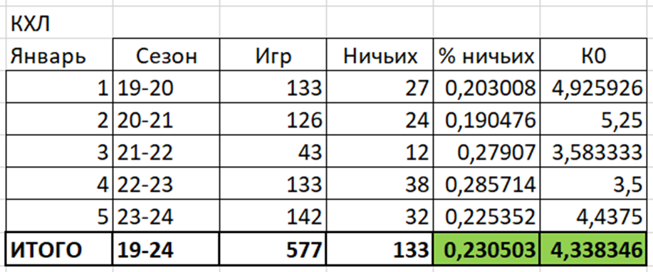 Статистика КХЛ в январе в сезонах 2019-2024