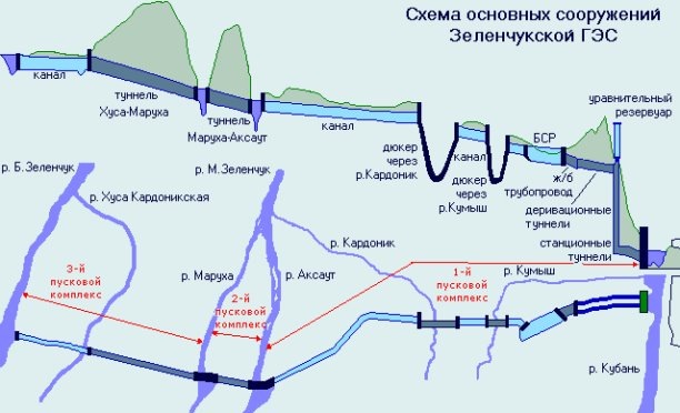 Схема основных сооружений Зеленчукских ГЭС