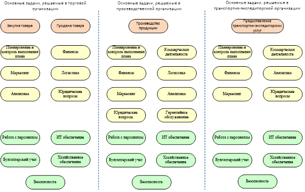         Рис. 1 из книги автора "Процесс управления как система"