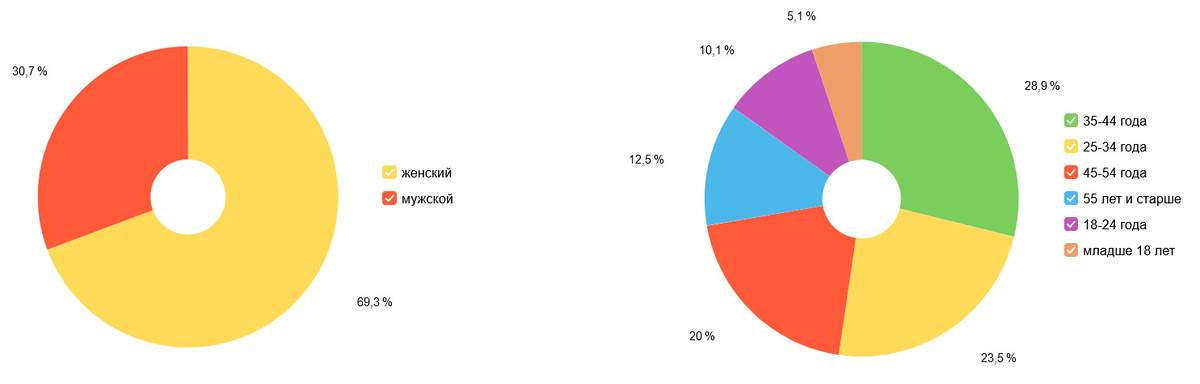 Целевая аудитория питомника по яндекс метрики