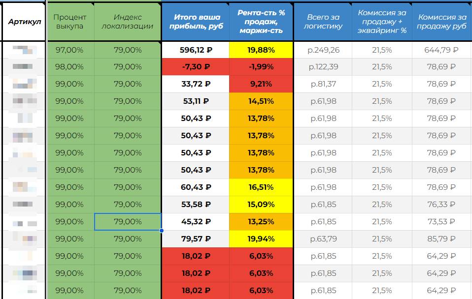 Все это с помощью нашей таблицы юнит-экономики OZON