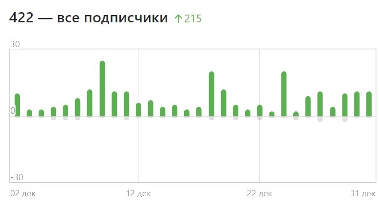 Динамика роста подписчиков за декабрь 2024 г. 