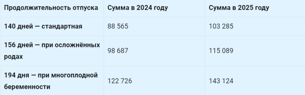 Размер декретных пособий для ИП в 2024-2025 годах