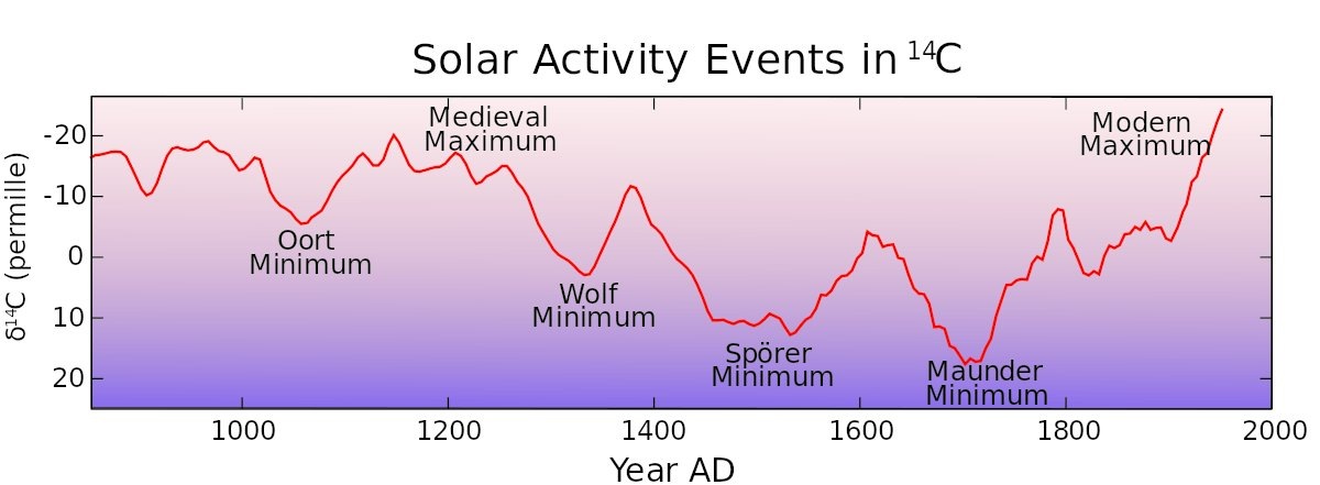 Солнечная активность, отражённая в радиоизотопном маркере углерода ©Wikipedia