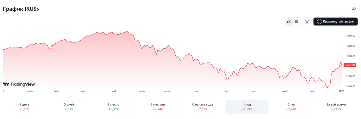 График индекса в разрезе года.