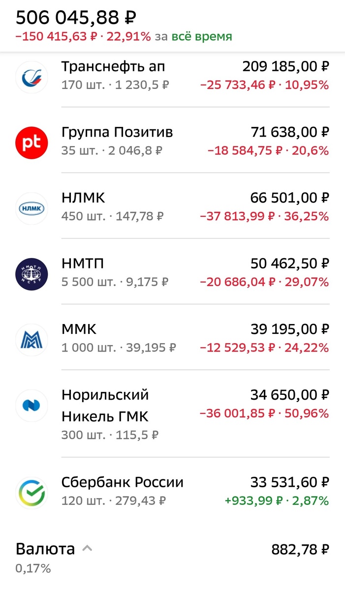 Общее состояние брокерского счета автора на 31.12.2024 г.