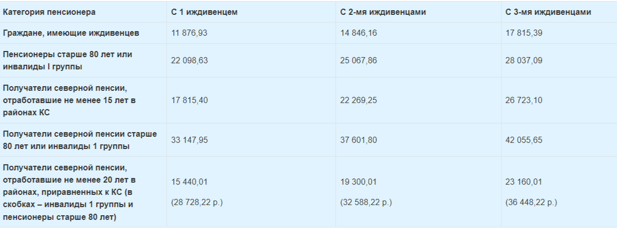Таблица Размер фиксированной выплаты пенсионерам в 2025 году с учетом доплаты за иждивенцев