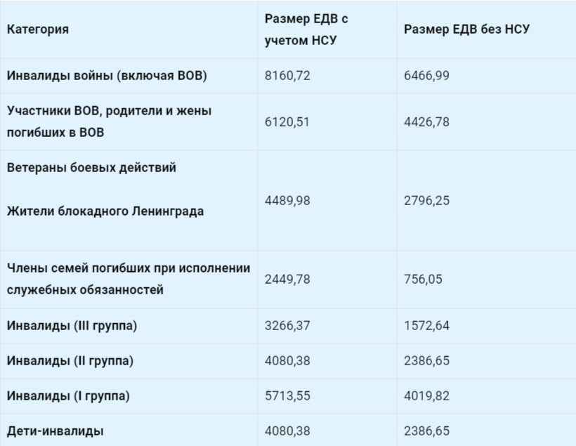 Таблица Размер ЕДВ в 2025 году в зависимости от получателя после индексации