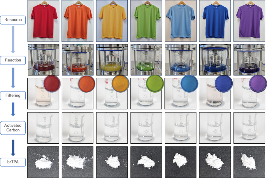 Результаты биокаталитического разложения и регенерации сырья с использованием  футболок различного цвета [Предоставлено Национальным университетом Кёнбук]