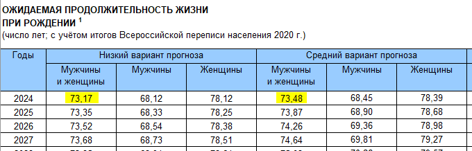 Прогноз Росстата