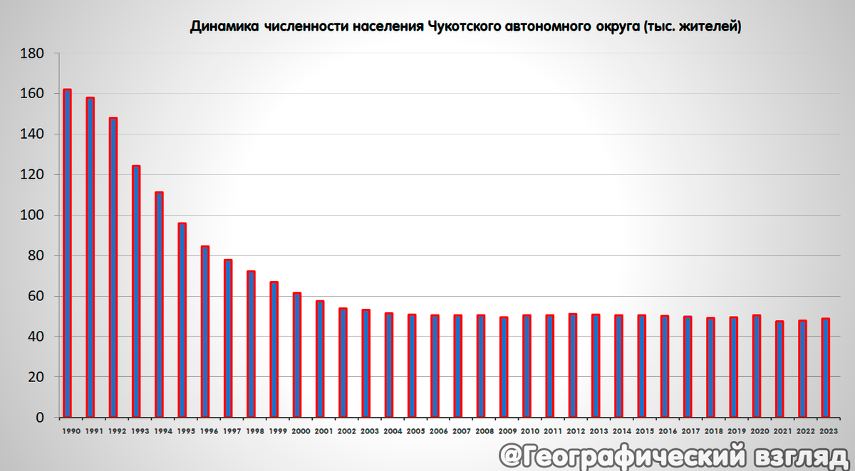 Динамика численности населения Чукотки